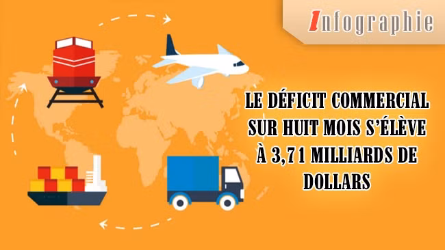 [Infographie] Le déficit commercial sur huit mois s’élève à 3,71 milliards de dollars